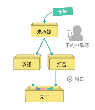 予約台帳の4つのグループ