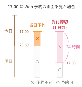 17時にWeb予約画面を見た場合