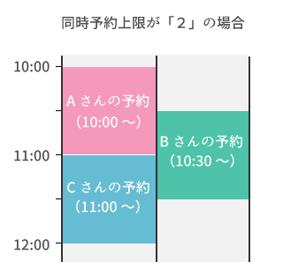 同時予約上限の説明