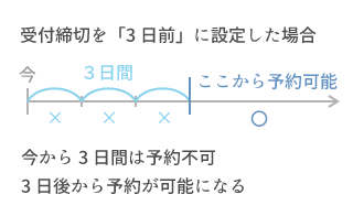 受付締切の図解
