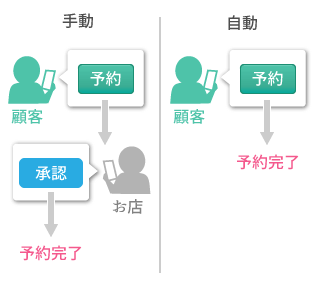 承認設定の説明